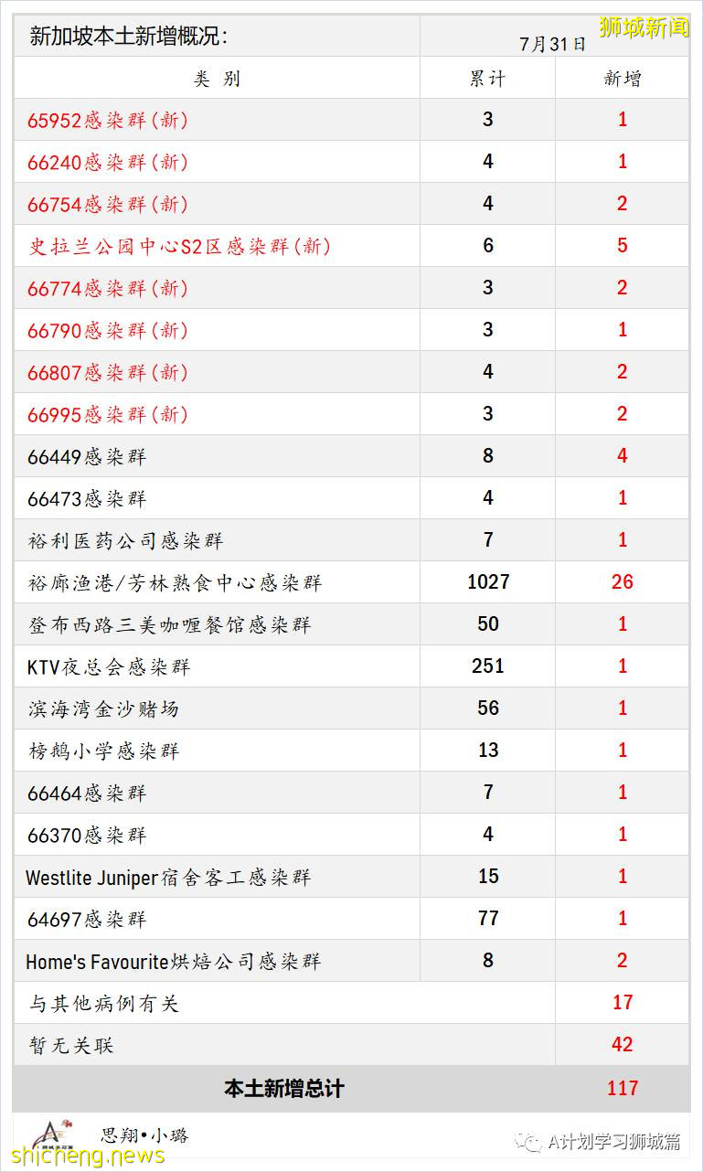 8月1日，新加坡疫情：新增121起，其中本土113起，輸入8起；又有三名學生確診