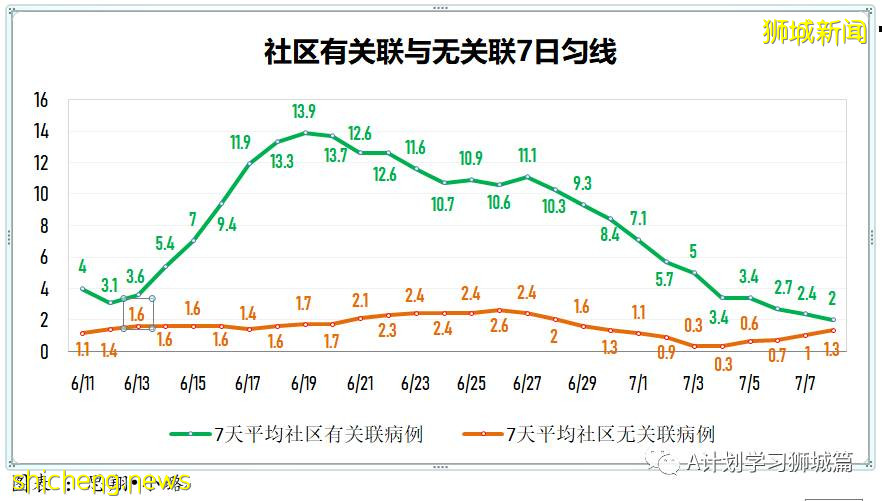 7月9日，新加坡疫情：新增10起，其中本土1起，輸入9起；新加坡疫苗接種總量超600萬劑