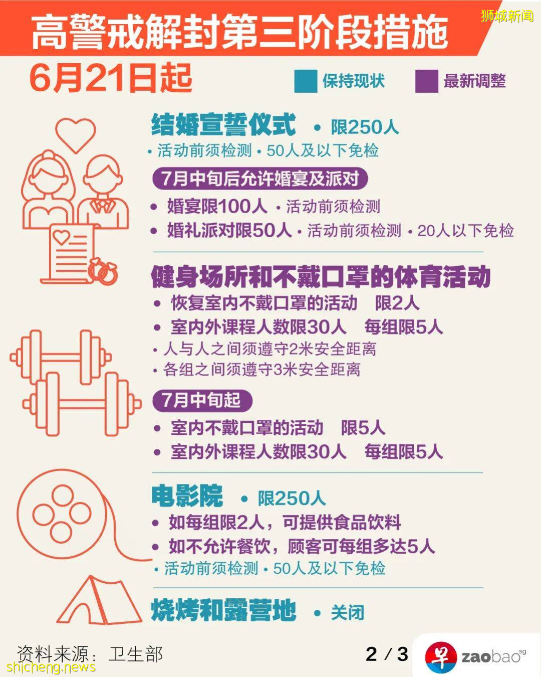 明起恢複堂食但限兩人!感染群擴大至70人 紅山景八座組屋今明強制檢測!接種率達標後戶外或可免戴口罩