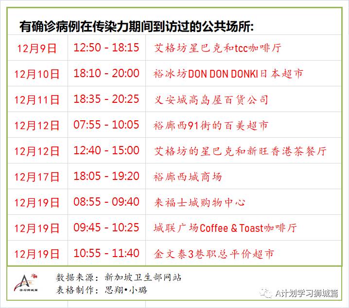 12月22日，新加坡疫情：新增29起，全是境外輸入病例，新加坡收緊英，澳新南威爾士州的邊境管制