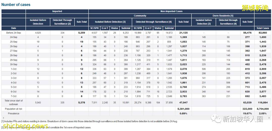 3174例，14人死，新加坡上千名確診者撥995熱線求救，官方呼籲輕症在家康複就好​