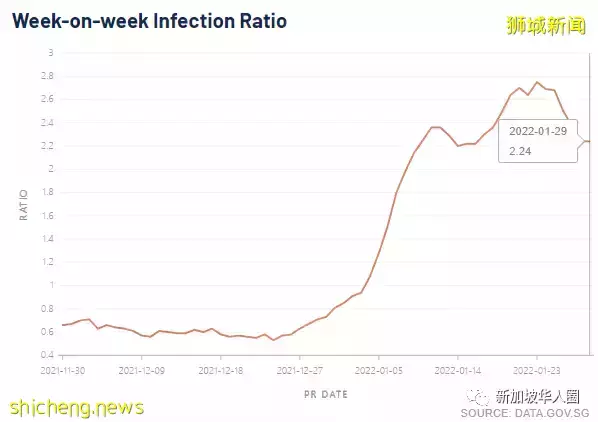 4498例!新加坡和台灣互相認疫苗證明!進一步放寬邊境措施
