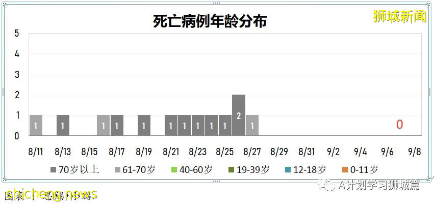 9月8日，新加坡疫情：新增349起，其中本土347起，輸入2起；新增一學校感染群8名小四生確診