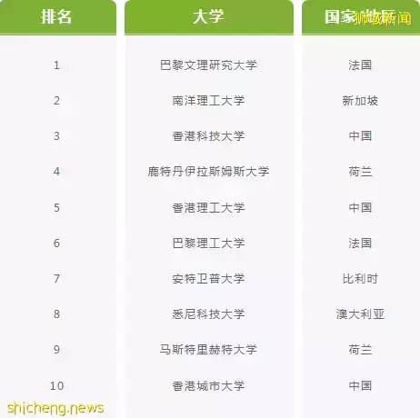 泰晤士報2022年度年輕大學排名發布!新加坡南洋理工大學排名全球第二