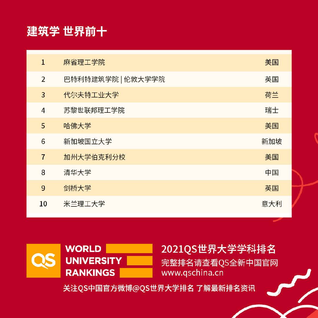 新加坡大学亚洲排名第一,超越清华!材料科学石油工程全球第一