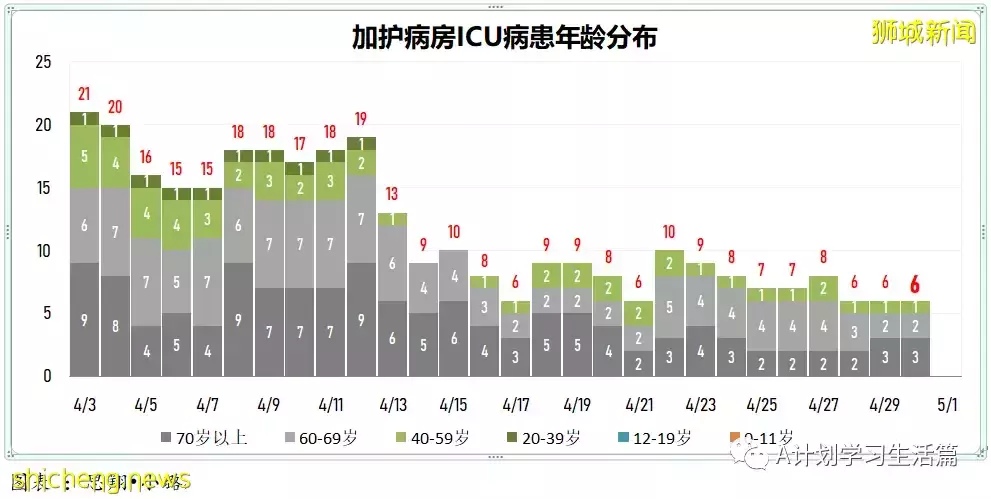 新增1732起,住院共225人;新加坡冠病疫情持續好轉,單日新增再次回落至2千以下