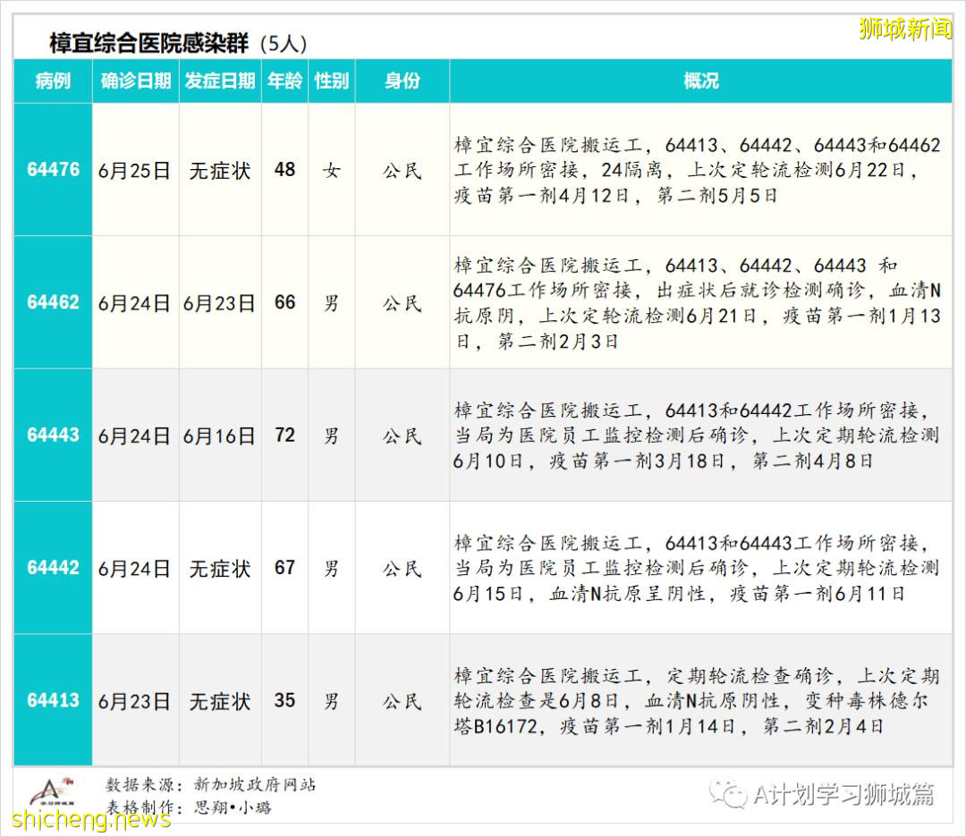 6月27日，新加坡疫情：新增14起，其中社區12起，輸入2起；樟宜綜合醫院爲所有住院病人進行檢測