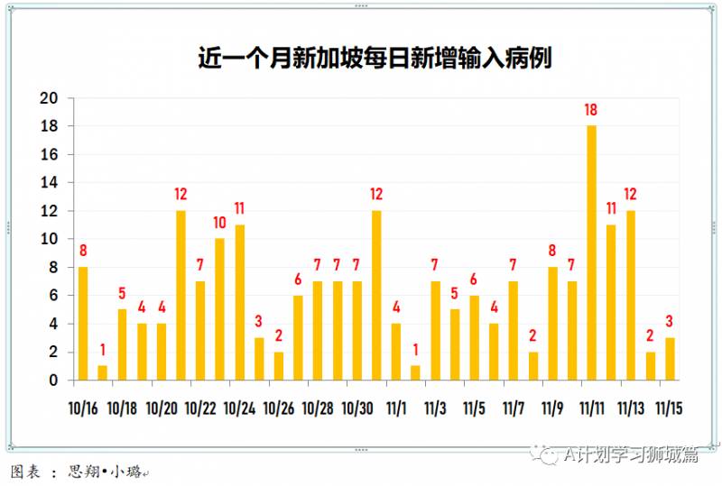 11月16日,新加坡疫情:新增5起,全是境外輸入病例