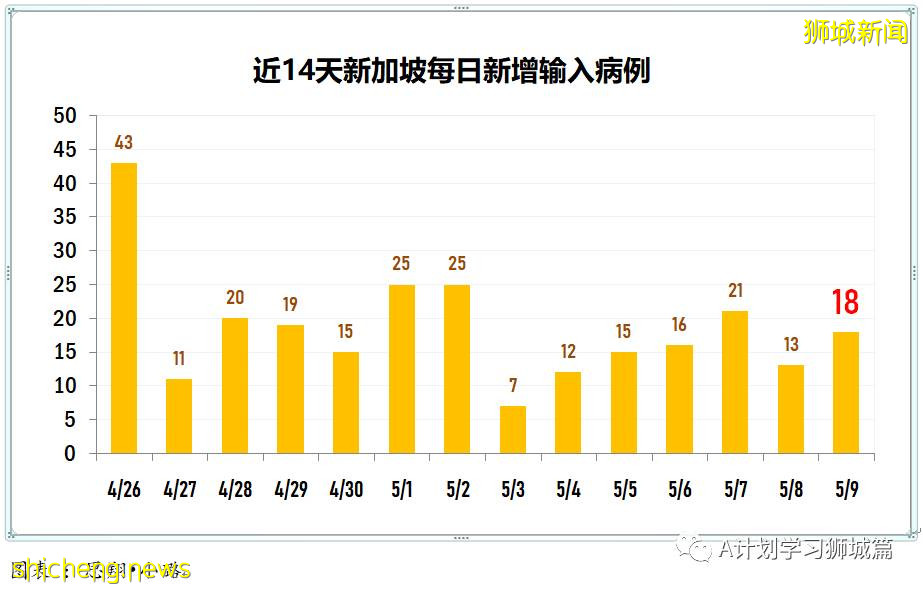 5月10日，新加坡疫情：新增19起，其中社區3起，輸入16起；樟宜機場、巴西班讓碼頭、維初及中央醫院人員全檢測