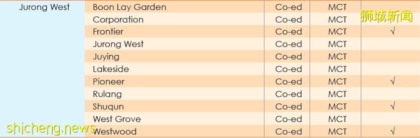 知識點 新加坡小學入學申請流程全
