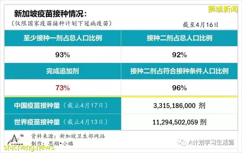 新增2480起，住院病患261人；新加坡270萬接種兩針不同新冠疫苗者 防感染和重症事實數據