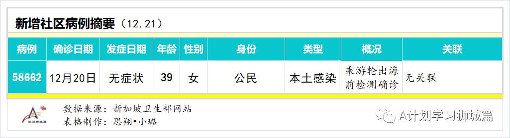 12月22日，新加坡疫情：新增29起，全是境外輸入病例，新加坡收緊英，澳新南威爾士州的邊境管制