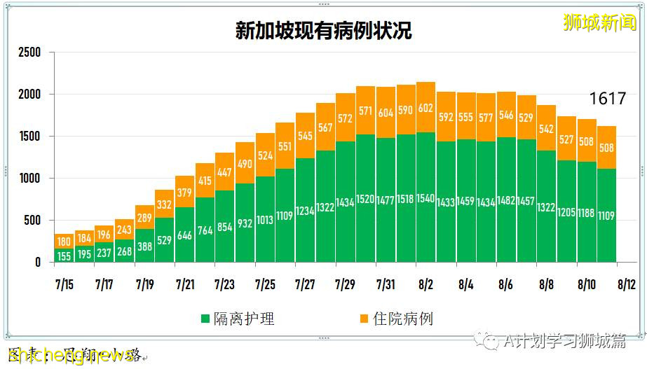 8月12日，新加坡疫情：新增59起，全是本土感染病例；又有三名學生確診冠病