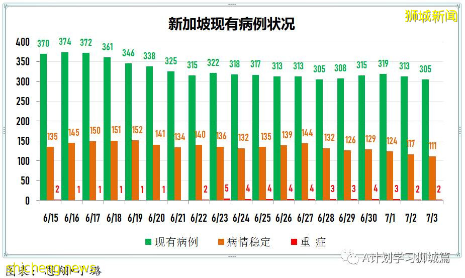 7月4日，新加坡疫情：新增11起，其中社區1起暫無關聯，輸入10起