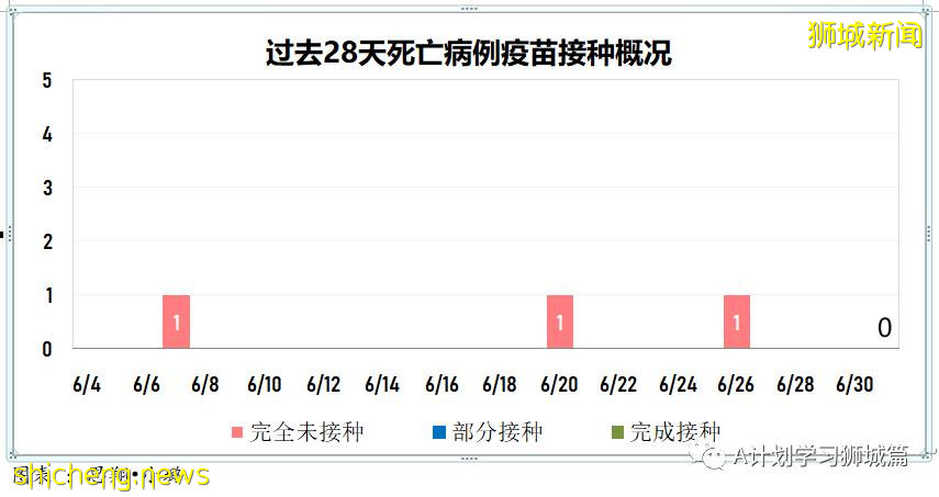 7月2日，新加坡疫情：新增10起，其中社區3起，輸入7起；時隔四天本地出現一起無關聯病例