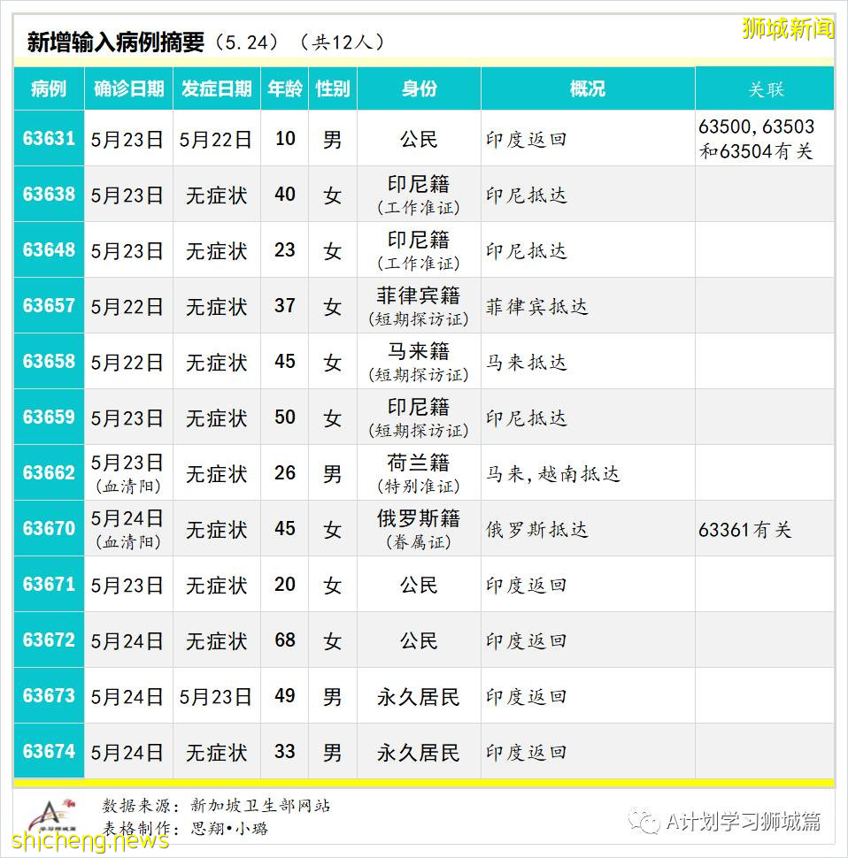 5月25日,新加坡疫情:新增30起,其中社區18起,宿舍客工3起,輸入9起;又有五名學生和一名老師確診