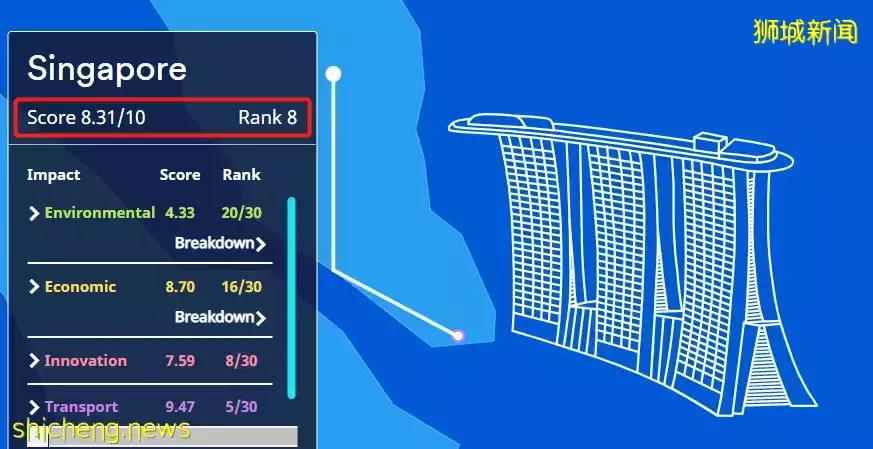 亚洲第一、全球第八！新加坡超过中国香港，成为亚洲地区新“老大”