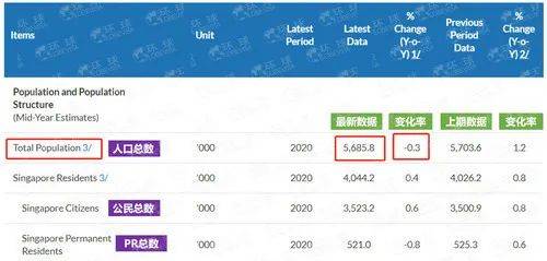 人口銳減，選擇新加坡就是現在
