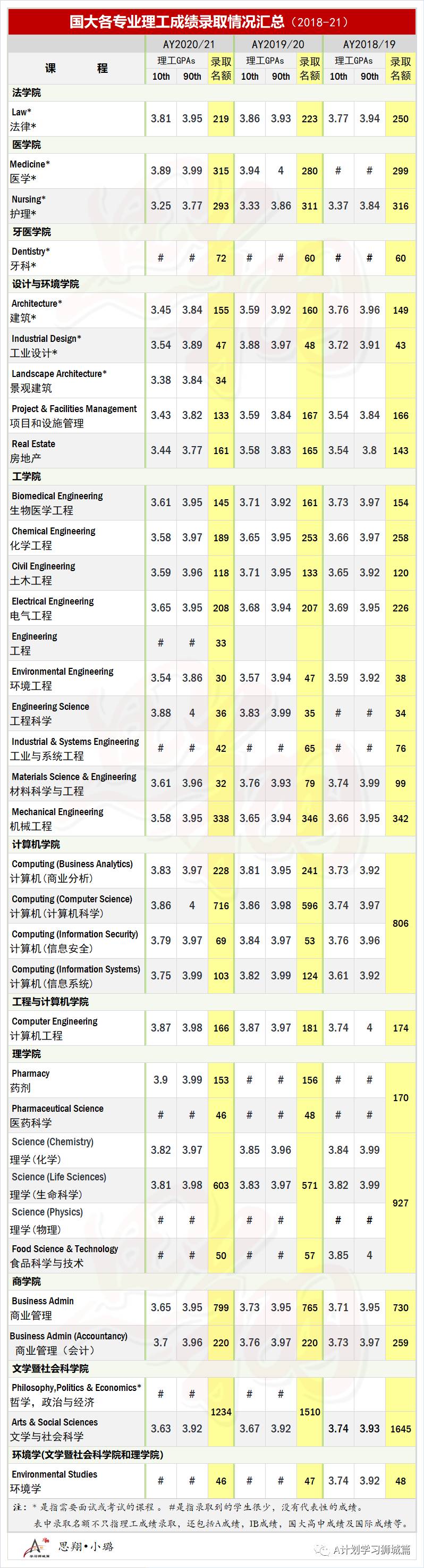 新加坡國大、南大及新大近三年理工成績錄取狀況彙總(2021)
