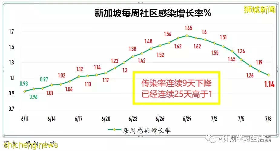 新增8659起，有1人去世；新加坡連續三天出現猴痘病例