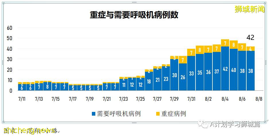8月8日，新加坡疫情：新增78起，其中本土73起，輸入5起，公立培群學校又兩名學生確診