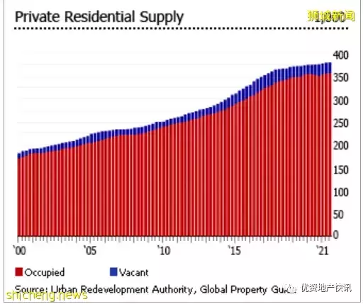 新加坡的房地产市场日益强劲