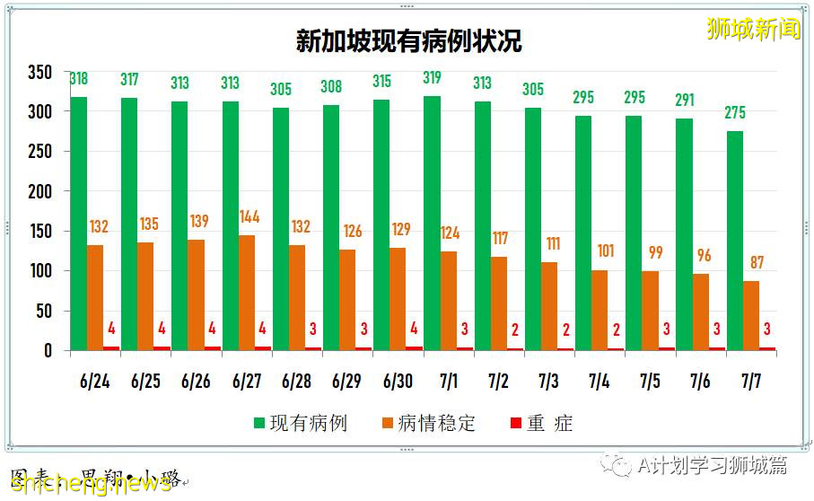 7月8日,新加坡疫情:新增16起,其中本土3起,輸入13起;已接種其他疫苗者 仍可加入全國接種計劃接種輝瑞或莫德納