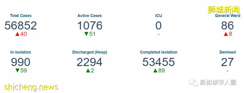 新增49例！​新加坡登機前檢測陰性，回國後檢測卻是陽性