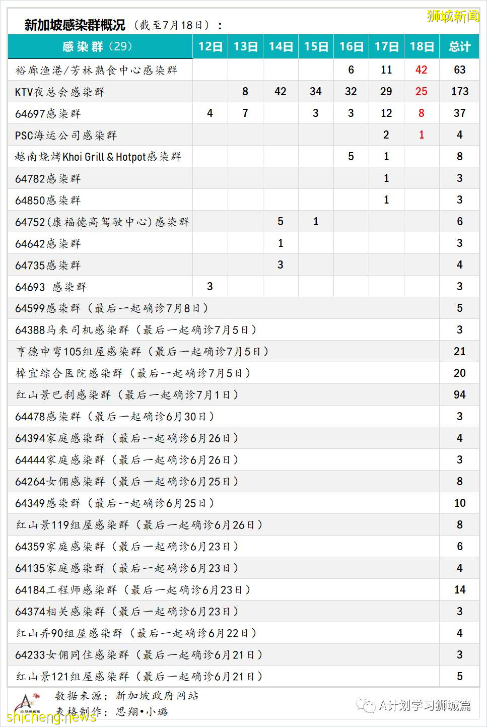 7月19日，新加坡疫情：新增172起，其中本土163起，輸入9起；本輪疫情已有七所學校出現學生或職員確診