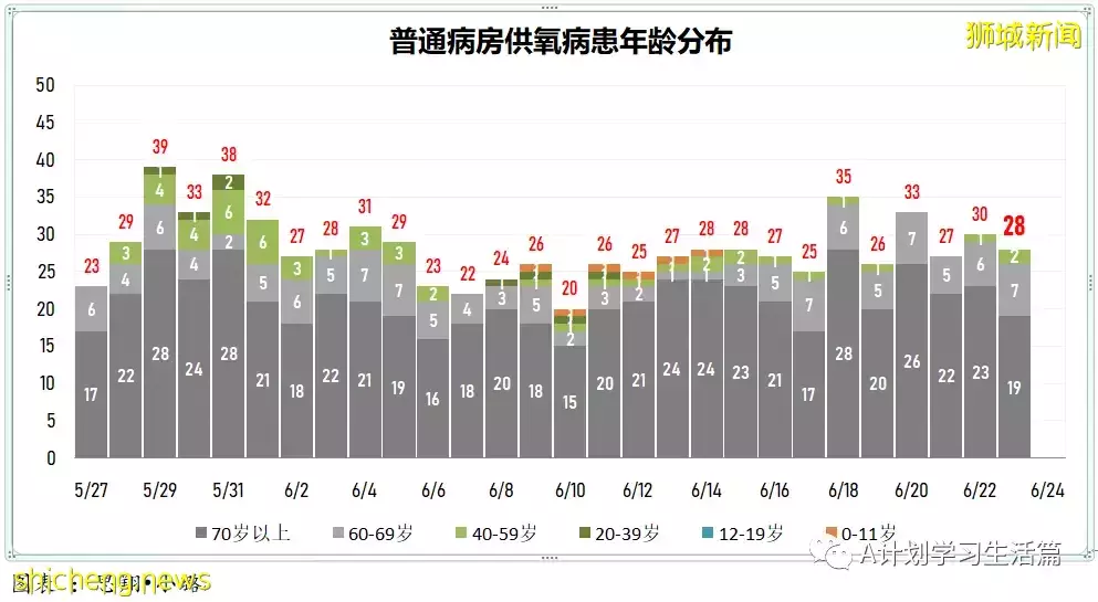 新增6516起，無人病逝；新加坡每周社區傳播率增至1.42