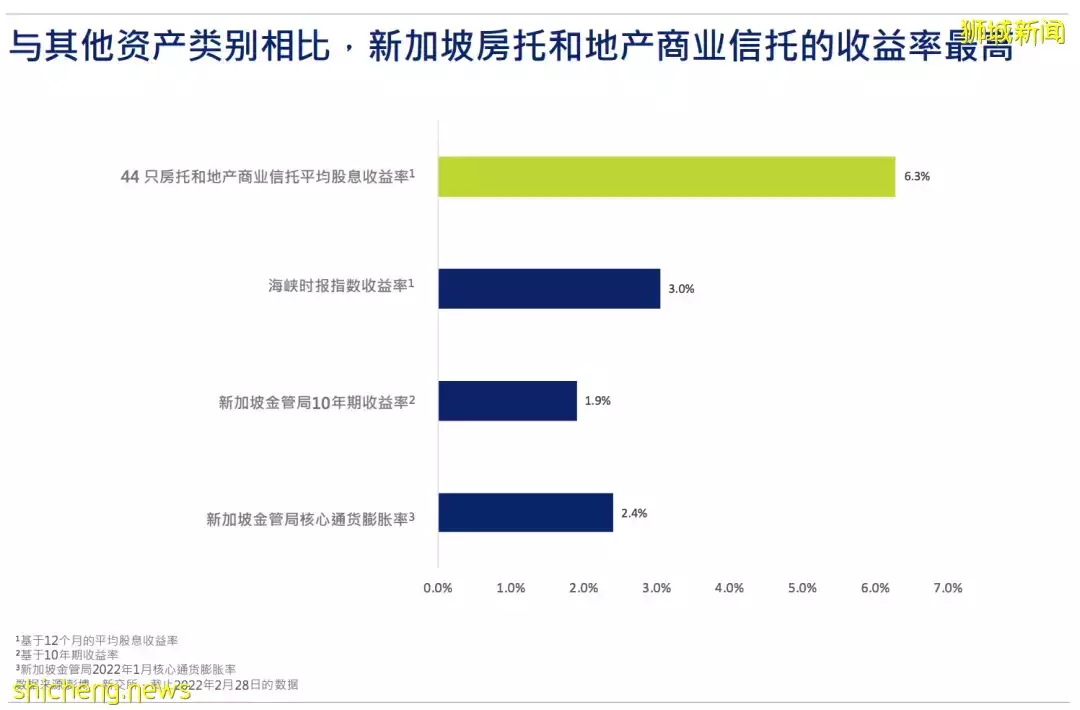 金融投資 新加坡房托和地産商業信托報告:聚焦S Reits財報季