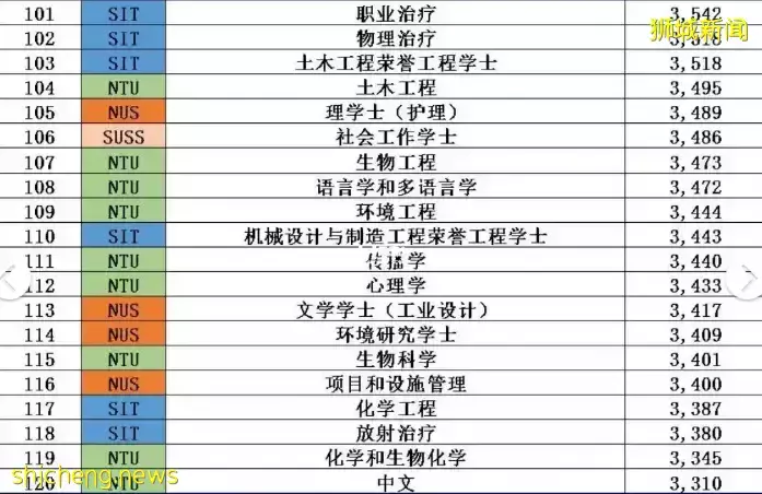 在新加坡,读什么专业最赚钱