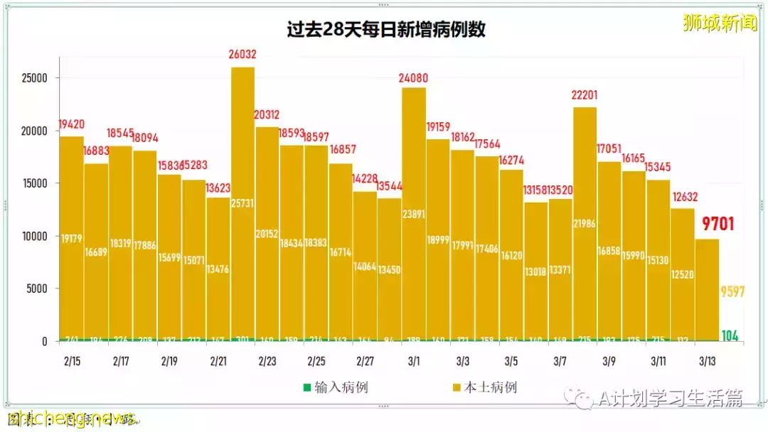 新增繼續減少至9042起,目前住院病患1310人;新加坡病疫情期間整體死亡人數減少