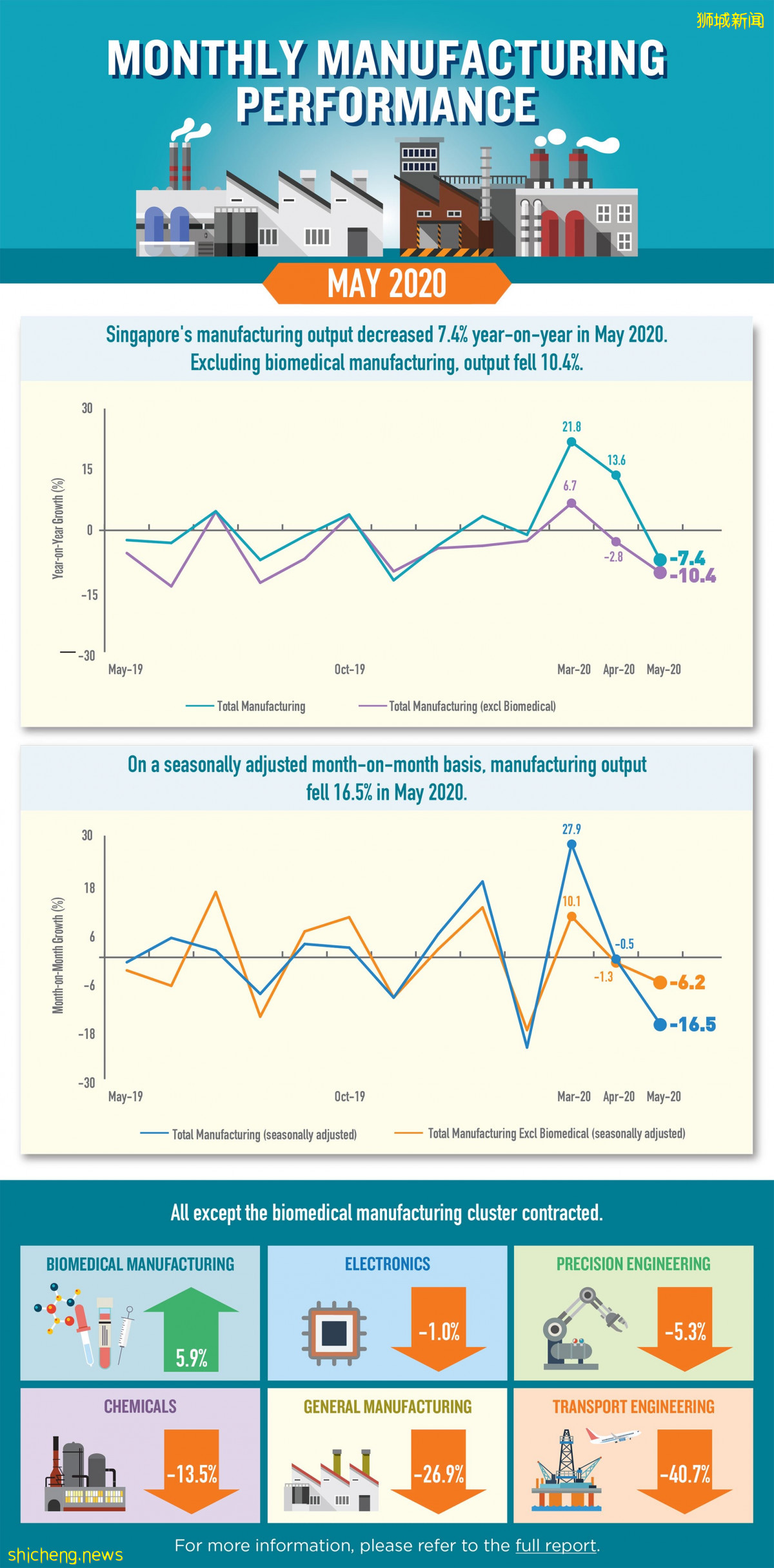 我国制造业5月产值年比萎缩7.4% 仅生物医药业有增长