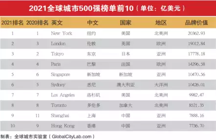 全球第二貴，第四廉潔，大學亞洲第一... 新加坡居然如此硬核