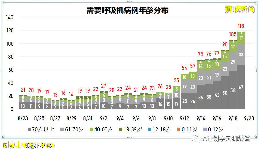 9月20日，新加坡新增917起，其中本土910起，輸入7起；目前ICU重症18人，需供氧128人