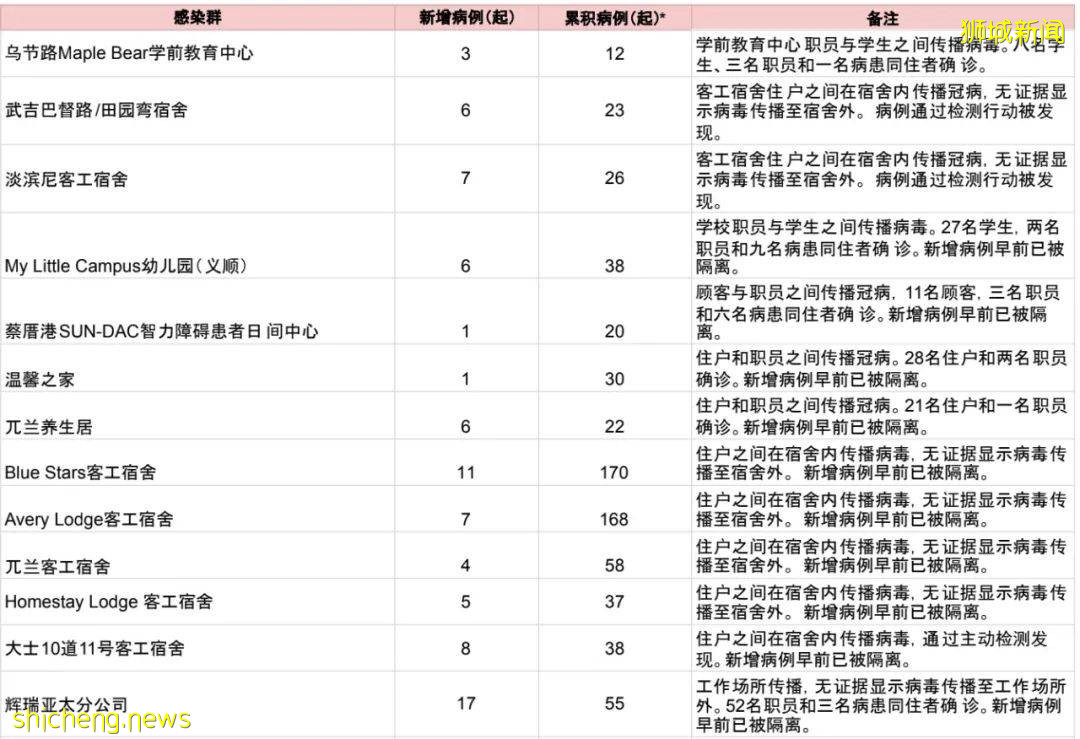 新增1504！2例死亡！瘋傳醫院病床告急？新加坡政府官宣來了