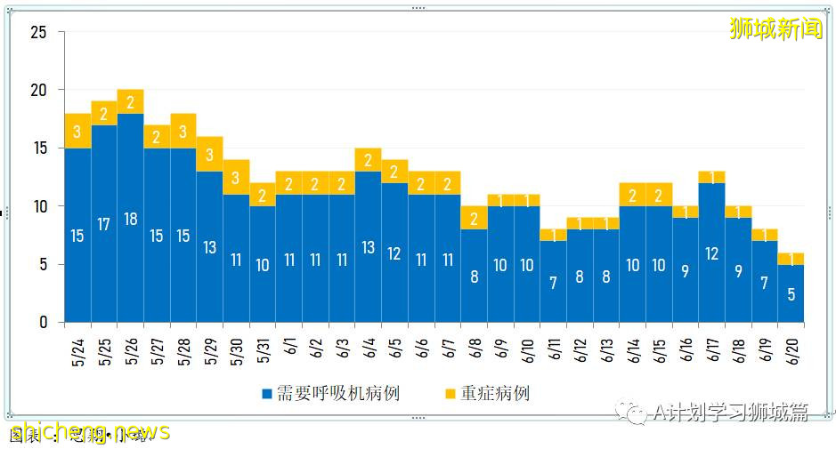 6月21日，新加坡疫情：新增16起，其中社區13起，輸入3起；紅山巷與紅山弄 七組屋居民今明強制檢測