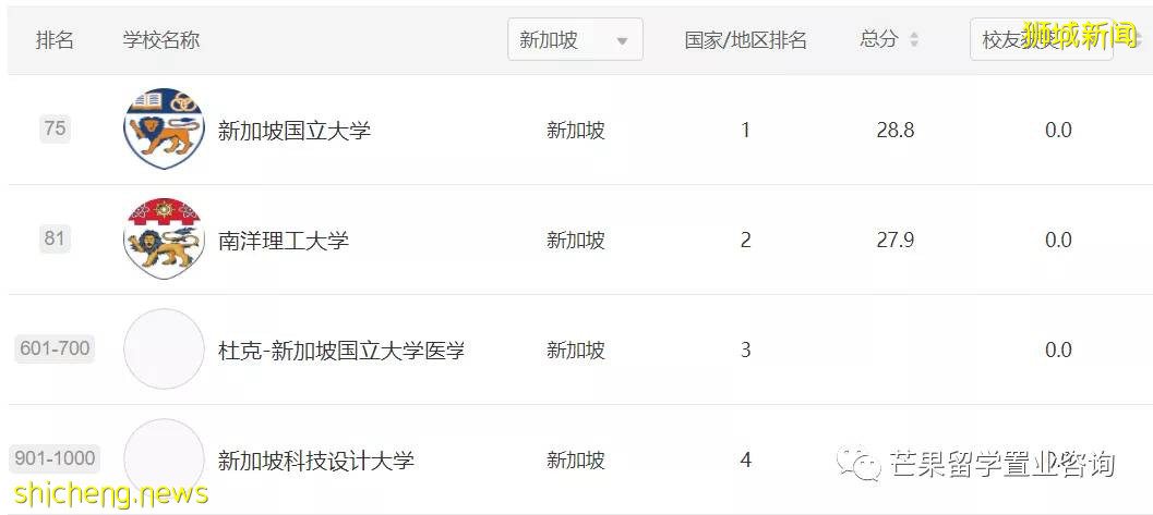 2021软科世界大学排名发布,新加坡两所进入百强,清华排名亚洲第二