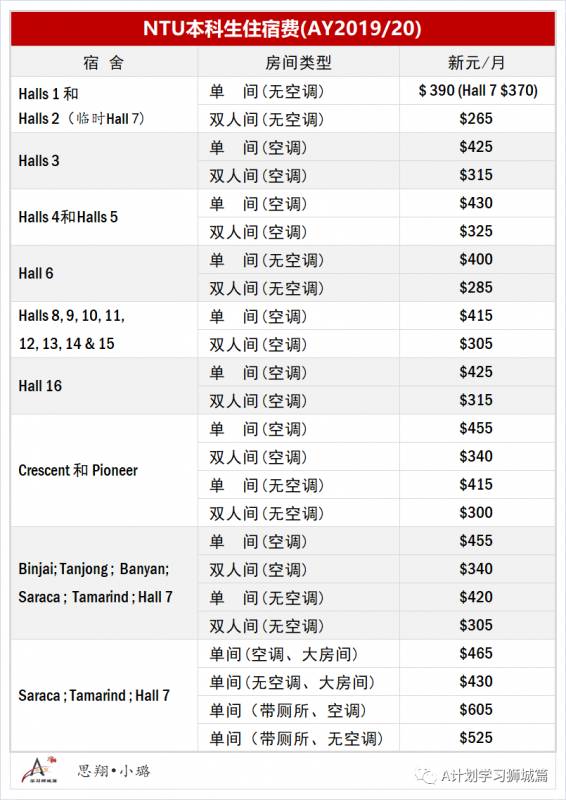 新加坡南洋理工大學費用介紹(AY2020/21)