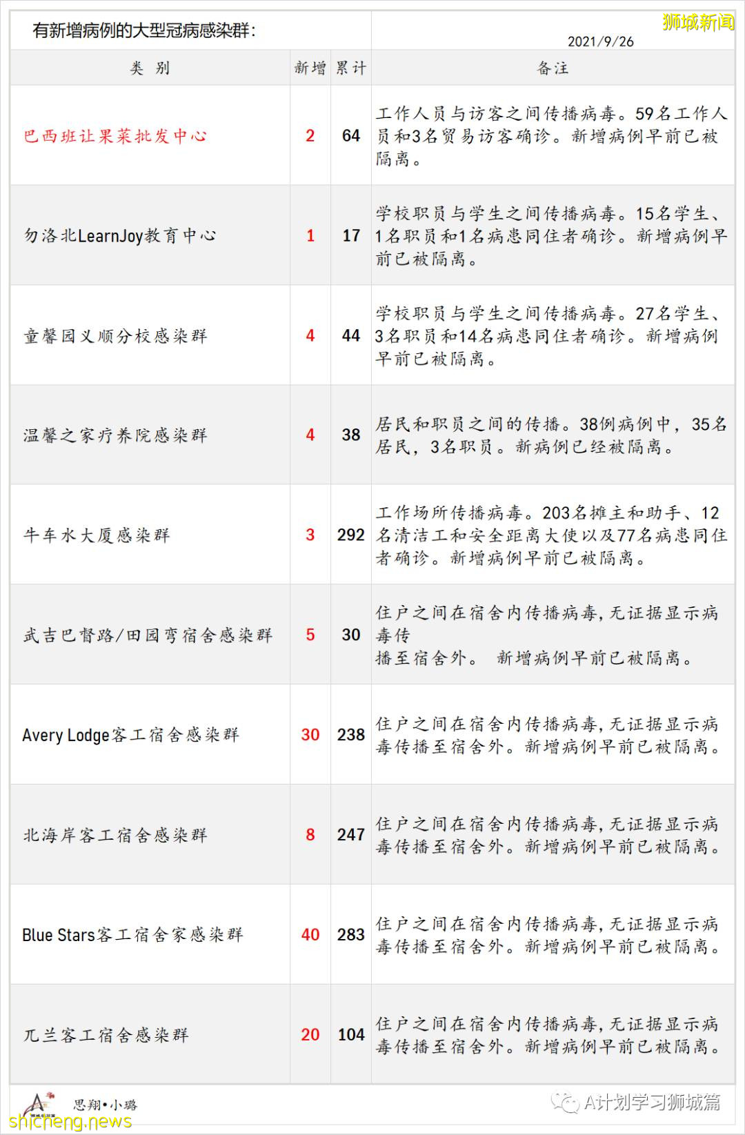 9月27日，新加坡新增1647起，其中本土1642起，輸入5起，再有兩名年長者死于冠病並發症