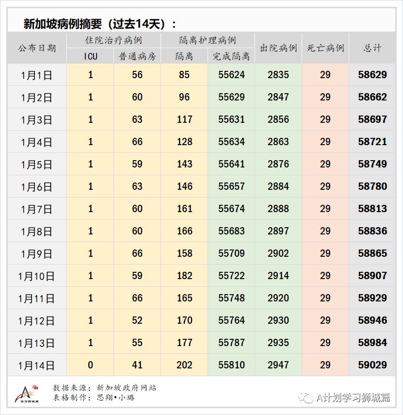 1月15日，新加坡疫情：新增30，其中社區1起，輸入29起