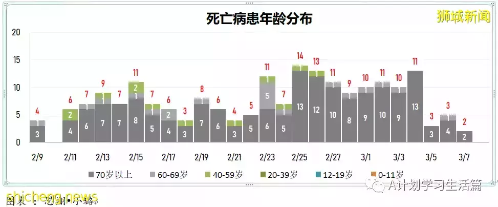 新增22201起，目前住院病患1499人；連續第七天社區感染增長率低于1