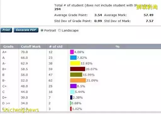 高考二本线,也能上新加坡国立大学