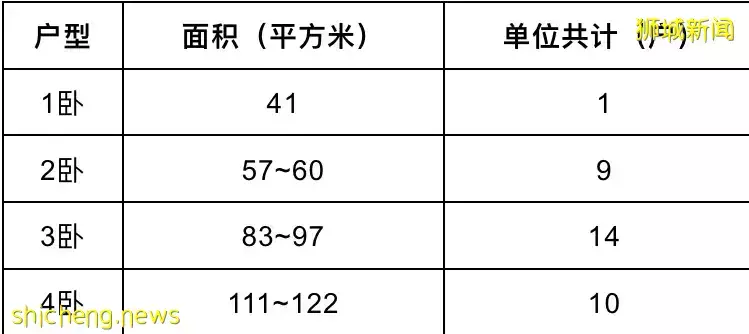 新精品公寓【Zyanya】價格從每平方英尺$1,590起,于12月18日開售