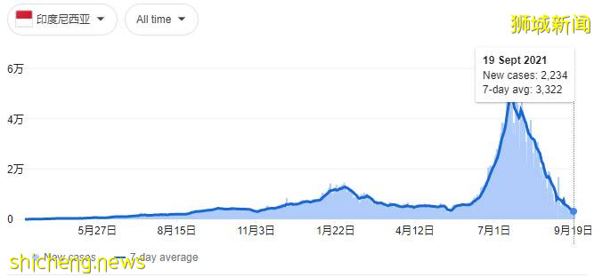專家:感染新冠後無症狀,是最好的情況!新加坡這波疫情的拐點在哪
