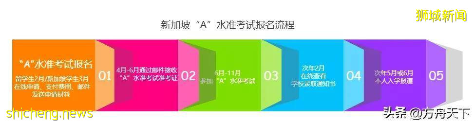 新加坡留学生，这各类考试你必须知道