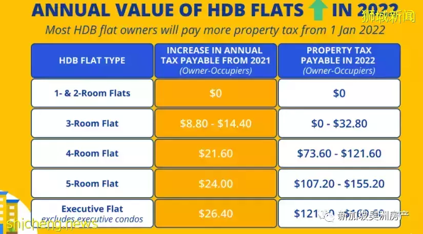 新加坡组屋房地产税将在2022年1月上调