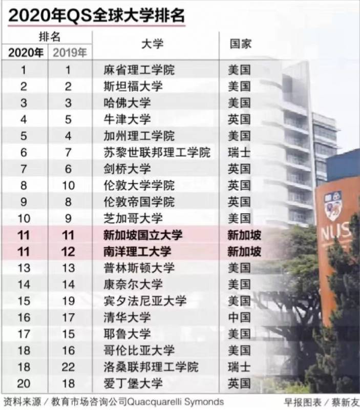想低调？实力不允许！新加坡的两所大学并列亚洲第一