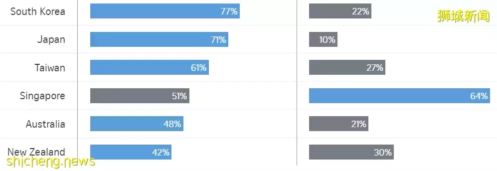 這些新加坡人很“親中”！他斷言，中國將在幾十年內成爲世界第一